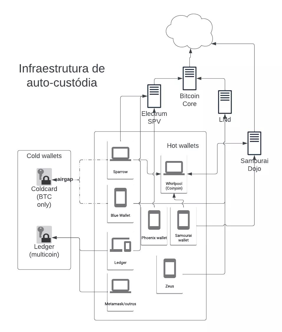 Infraestrutura completa de auto-soberania e custódia para Bitcoin